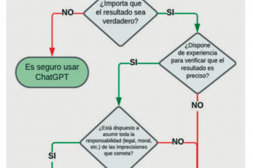 Algoritmo de cuándo es seguro usar ChatGPT - UNESCO