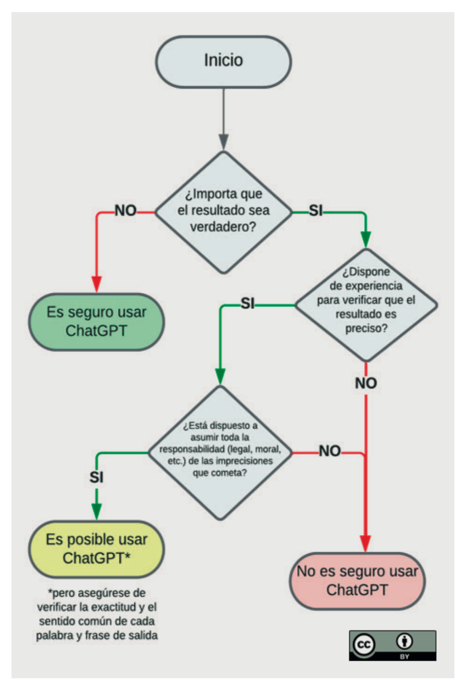 Te has preguntado ¿Cuándo es seguro usar ChatGPT/IAG?