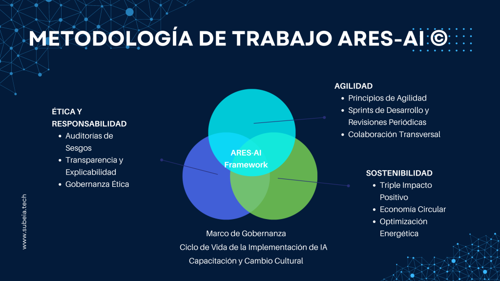 Metodología de Trabajo ARES-AI